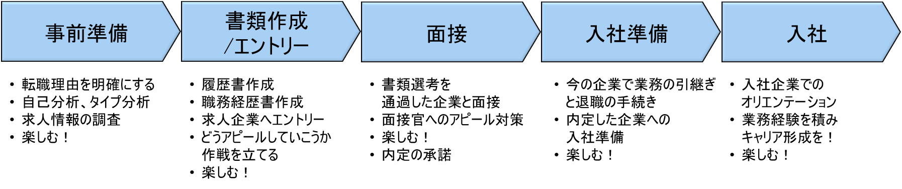 転職の進め方